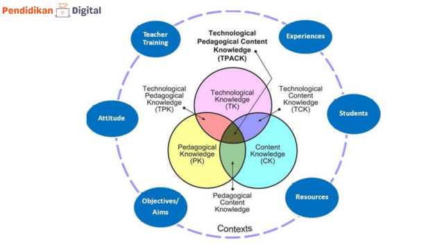 TPACK Adalah? Inilah Pengertian dan 3 Contohnya. Guru Wajib Tahu!